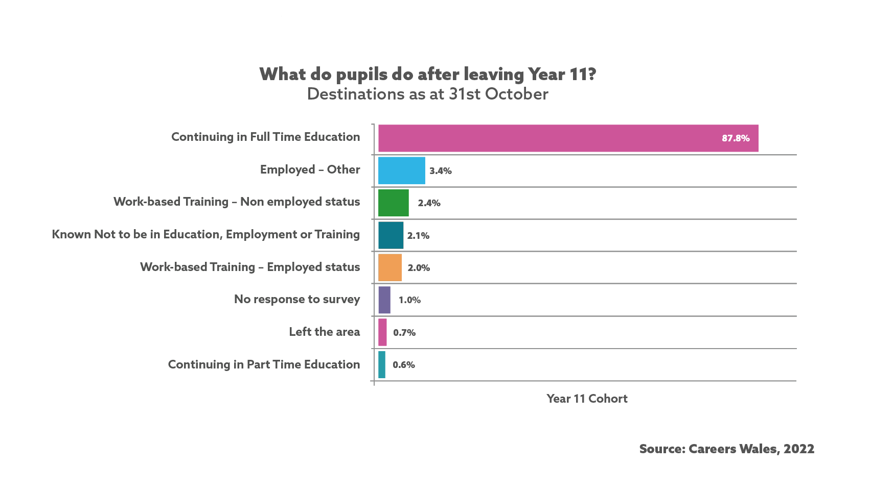 Year 11 Pupil Destinations from Schools in Wales 2022 Careers Wales